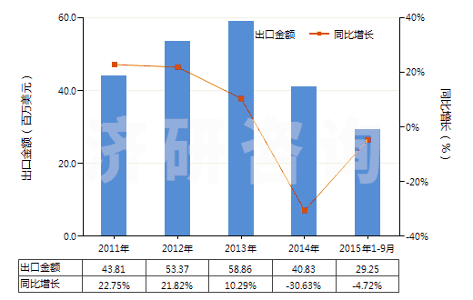 2011-2015年9月中國(guó)轉(zhuǎn)筒直徑<3米的工程鉆機(jī)(非自動(dòng)推進(jìn))(HS84306919)出口總額及增速統(tǒng)計(jì) 2011-2015年9月中國(guó)轉(zhuǎn)筒直徑<3米的工程鉆機(jī)(非自動(dòng)推進(jìn))(HS84306919)出口總額及增速統(tǒng)計(jì)